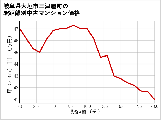岐阜県大垣市三津屋町の徒歩距離別の中古マンション坪単価