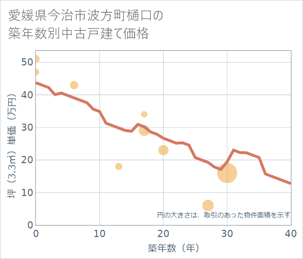 愛媛県今治市波方町樋口の築年数別の中古戸建て坪単価