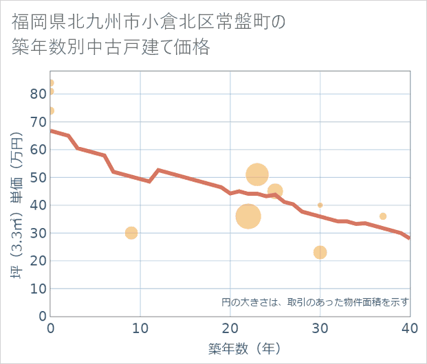 福岡県北九州市小倉北区常盤町の築年数別の中古戸建て坪単価
