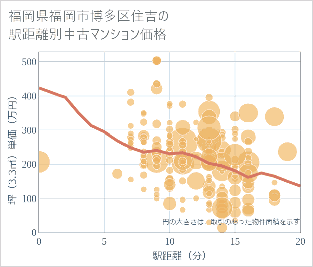 福岡県福岡市博多区住吉の徒歩距離別の中古マンション坪単価