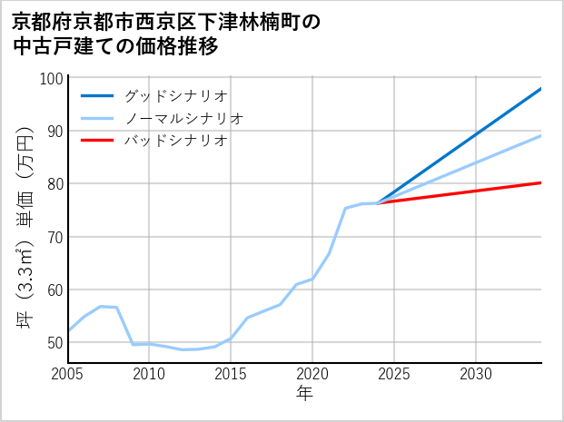 京都府京都市西京区下津林楠町の中古戸建て価格推移
