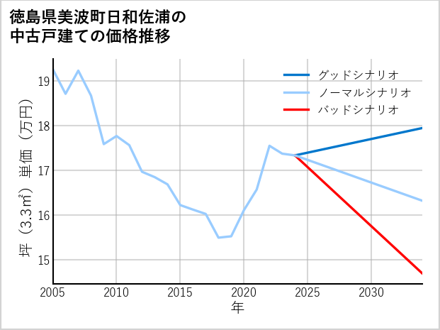 徳島県美波町日和佐浦の中古戸建て価格推移