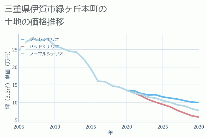 三重県伊賀市緑ヶ丘本町の土地価格推移