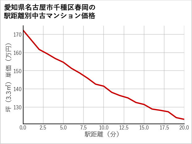 愛知県名古屋市千種区春岡の徒歩距離別の中古マンション坪単価