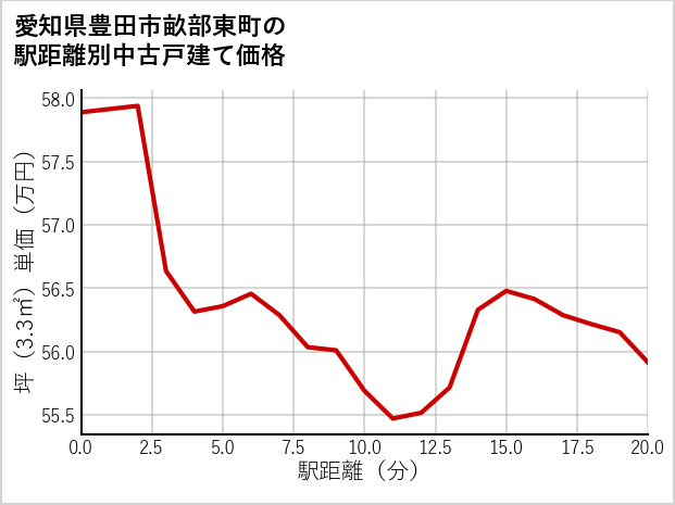 愛知県豊田市畝部東町の徒歩距離別の中古戸建て坪単価