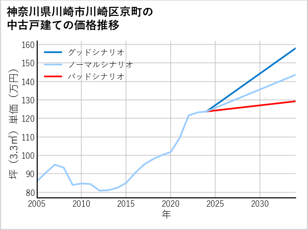 神奈川県川崎市川崎区京町の中古戸建て価格推移