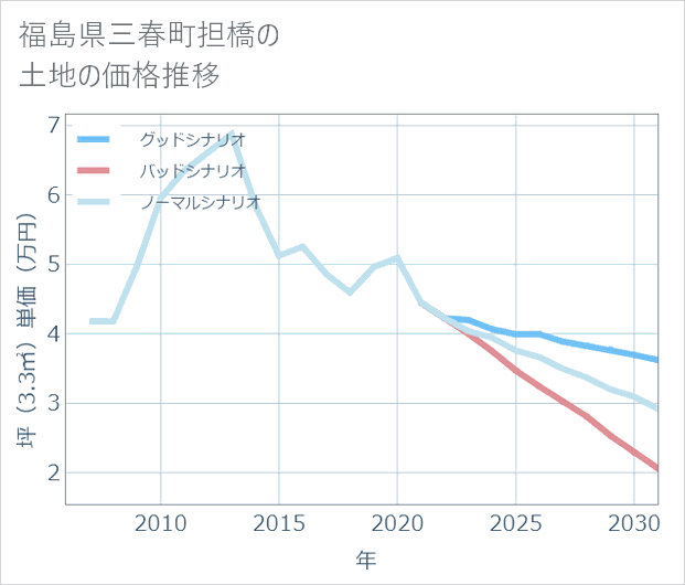 福島県三春町担橋の土地価格推移