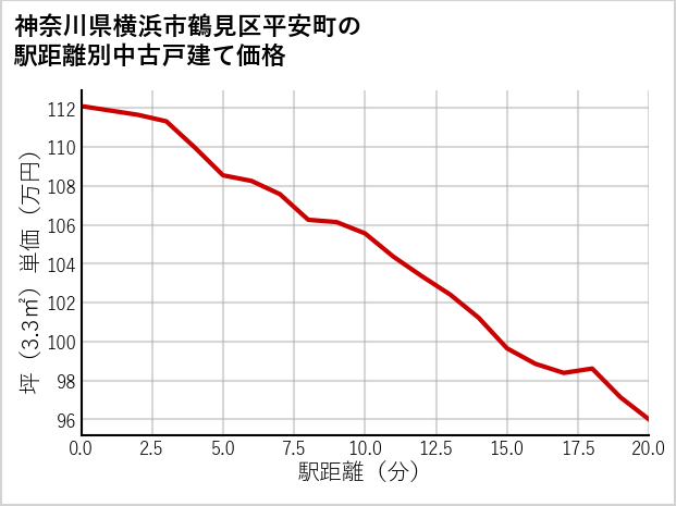 神奈川県横浜市鶴見区平安町の徒歩距離別の中古戸建て坪単価
