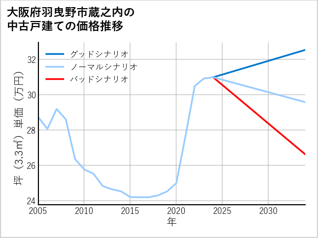 大阪府羽曳野市蔵之内の中古戸建て価格推移