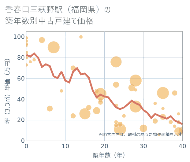 香春口三萩野駅(福岡県)の築年数別の中古戸建て坪単価