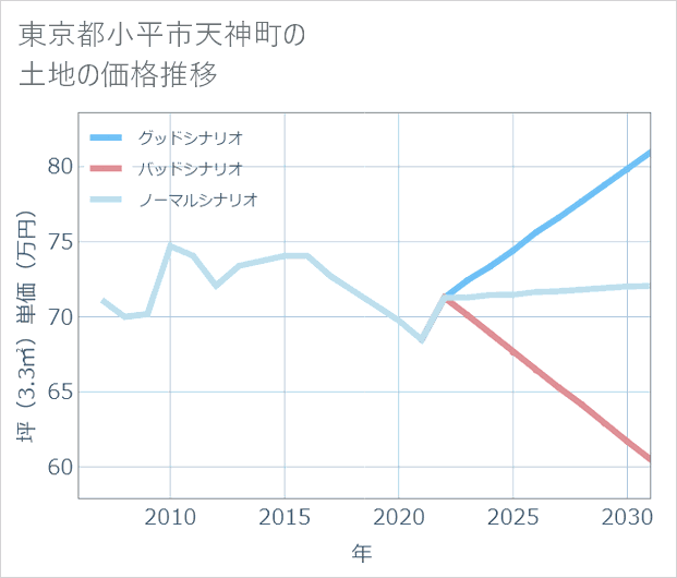 東京都小平市天神町の土地価格推移