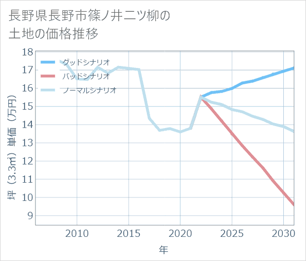 長野県長野市篠ノ井二ツ柳の土地価格推移