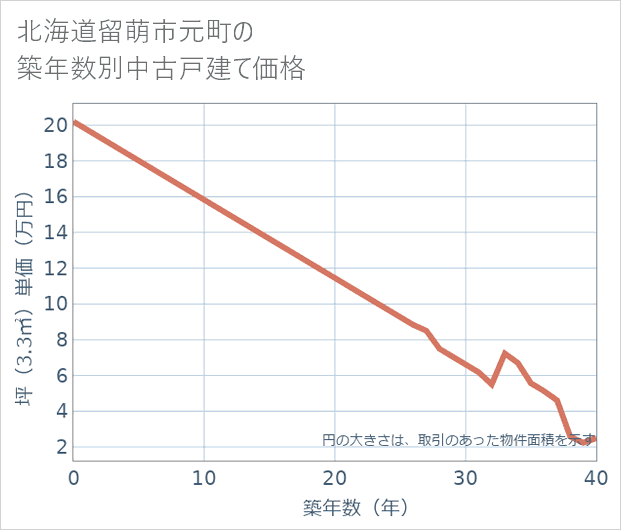 北海道留萌市元町の築年数別の中古戸建て坪単価