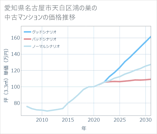 愛知県名古屋市天白区鴻の巣の中古マンション価格推移