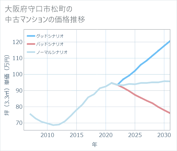 大阪府守口市松町の中古マンション価格推移