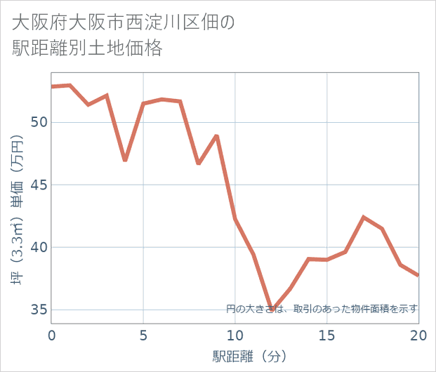 大阪府大阪市西淀川区佃の徒歩距離別の土地坪単価