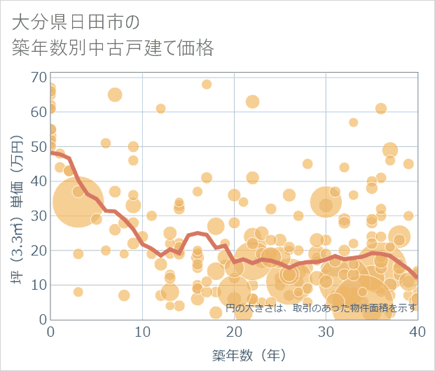 大分県日田市の築年数別の中古戸建て坪単価