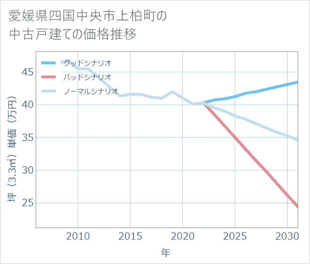 愛媛県四国中央市上柏町の中古戸建て価格推移
