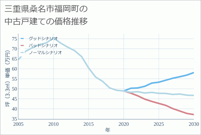 三重県桑名市福岡町の中古戸建て価格推移