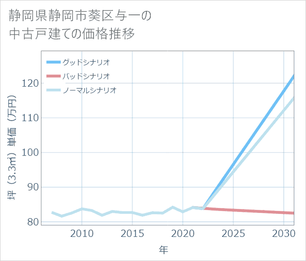 静岡県静岡市葵区与一の中古戸建て価格推移