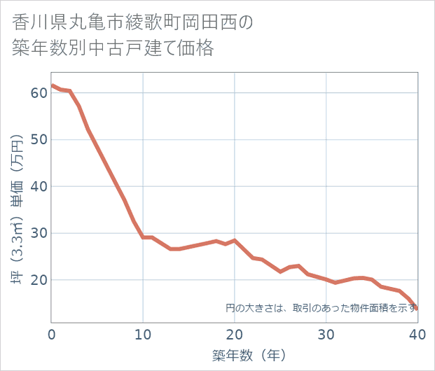 香川県丸亀市綾歌町岡田西の築年数別の中古戸建て坪単価
