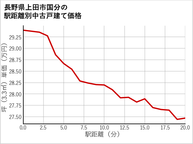 長野県上田市国分の徒歩距離別の中古戸建て坪単価