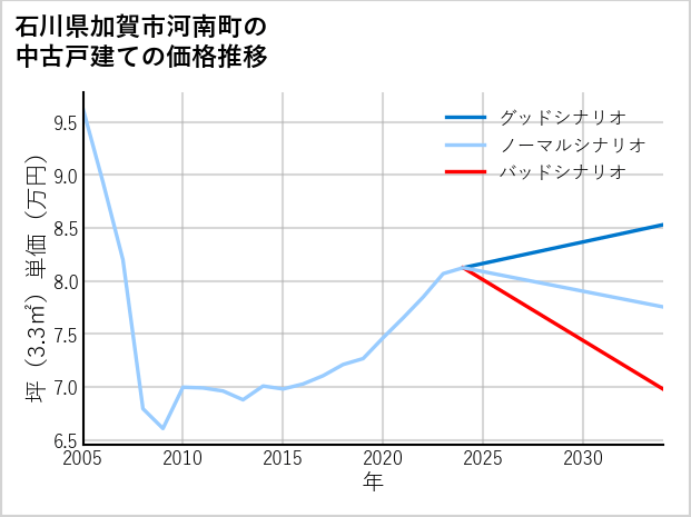 石川県加賀市河南町の中古戸建て価格推移