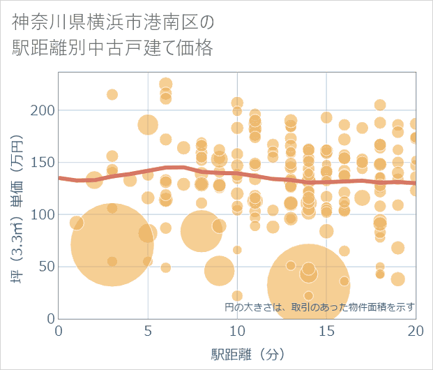 神奈川県横浜市港南区の徒歩距離別の中古戸建て坪単価