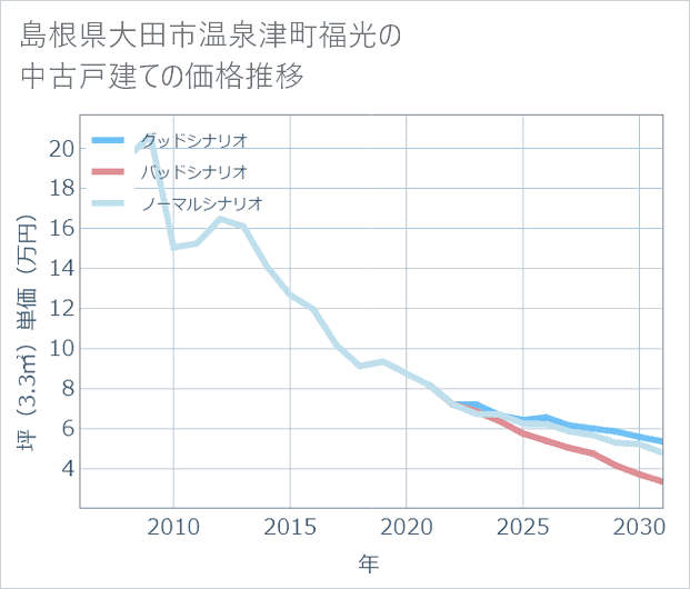 島根県大田市温泉津町福光の中古戸建て価格推移