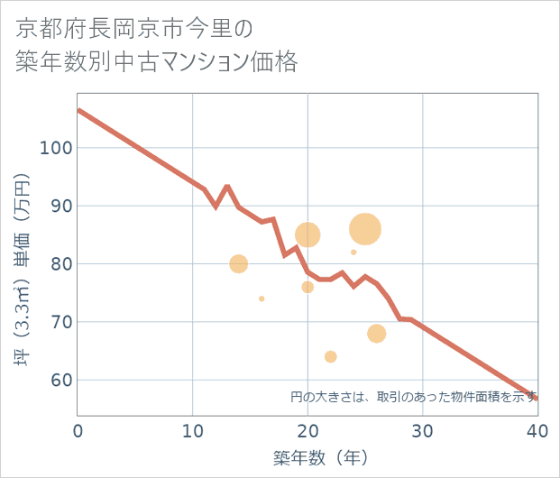 京都府長岡京市今里の築年数別の中古マンション坪単価