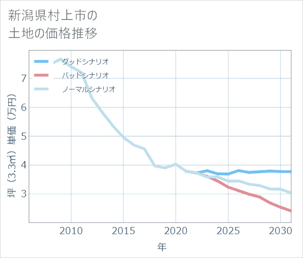 新潟県村上市の土地価格推移
