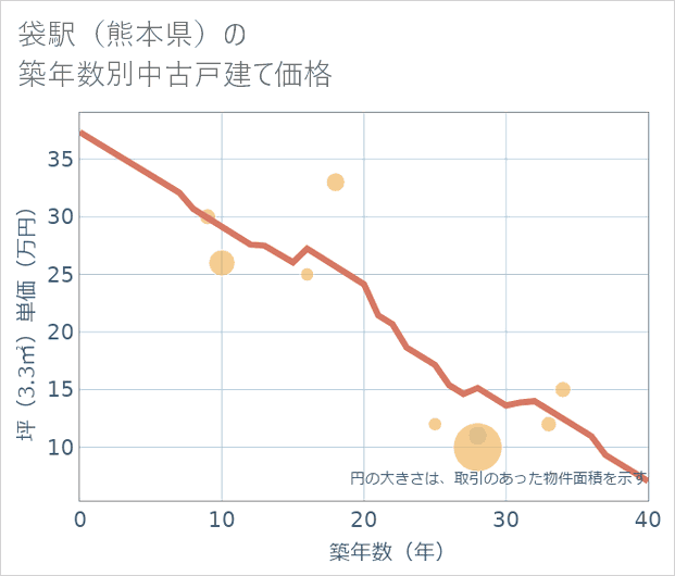 袋駅(熊本県)の築年数別の中古戸建て坪単価