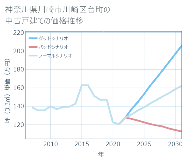 神奈川県川崎市川崎区台町の中古戸建て価格推移