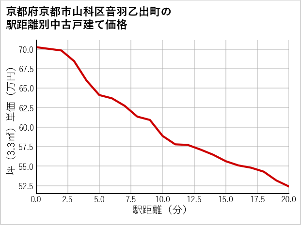 京都府京都市山科区音羽乙出町の徒歩距離別の中古戸建て坪単価
