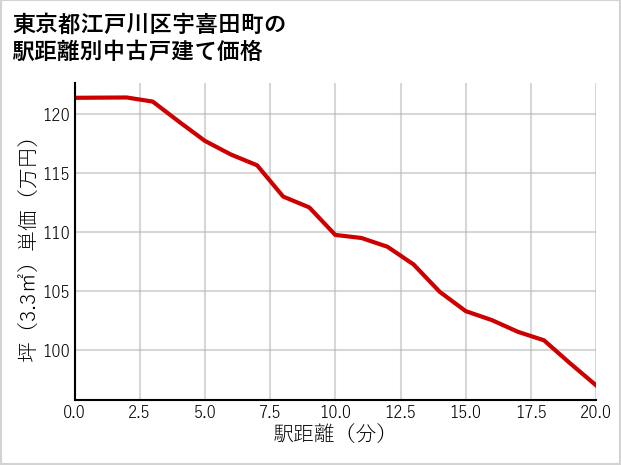 東京都江戸川区宇喜田町の徒歩距離別の中古戸建て坪単価