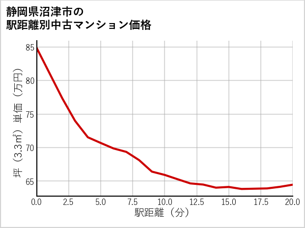 静岡県沼津市の徒歩距離別の中古マンション坪単価