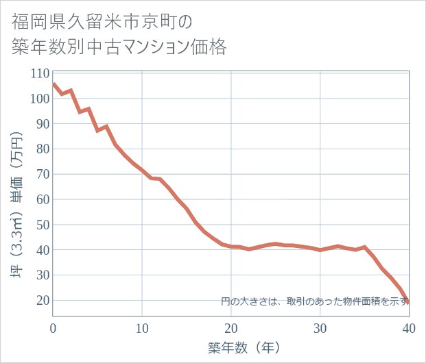 福岡県久留米市京町の築年数別の中古マンション坪単価