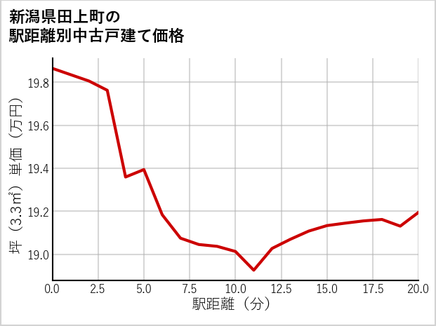新潟県田上町の徒歩距離別の中古戸建て坪単価