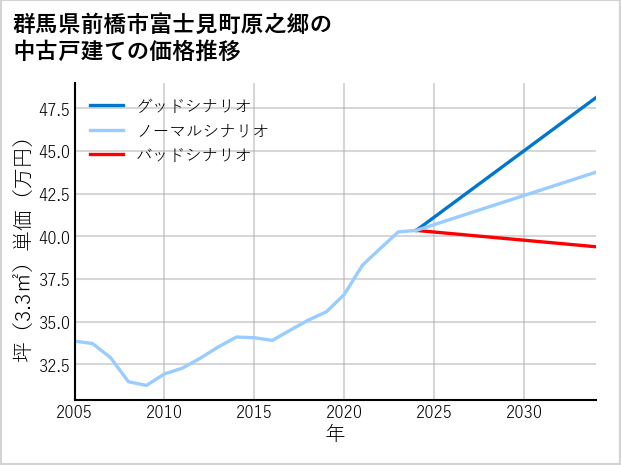 群馬県前橋市富士見町原之郷の中古戸建て価格推移
