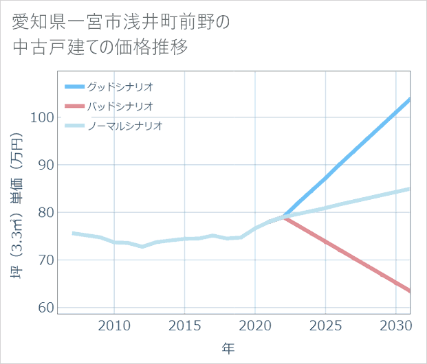 愛知県一宮市浅井町前野の中古戸建て価格推移