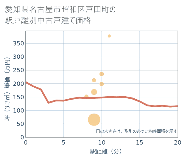 愛知県名古屋市昭和区戸田町の徒歩距離別の中古戸建て坪単価