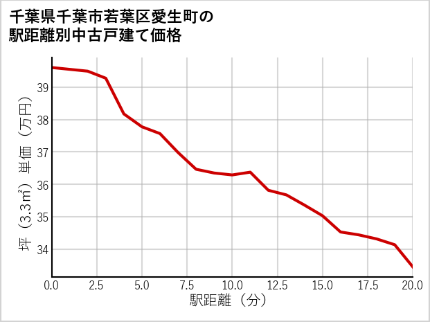 千葉県千葉市若葉区愛生町の徒歩距離別の中古戸建て坪単価