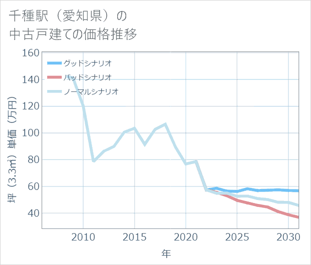 千種駅(愛知県)の中古戸建て価格推移