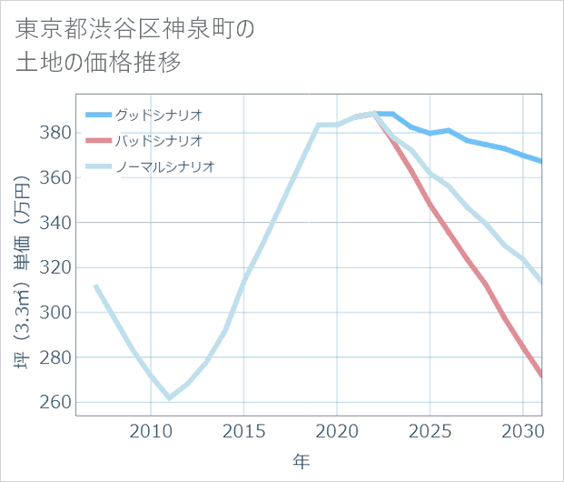 東京都渋谷区神泉町の土地価格推移