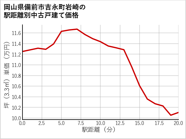 岡山県備前市吉永町岩崎の徒歩距離別の中古戸建て坪単価