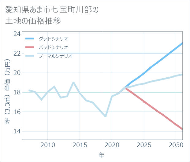 愛知県あま市七宝町川部の土地価格推移