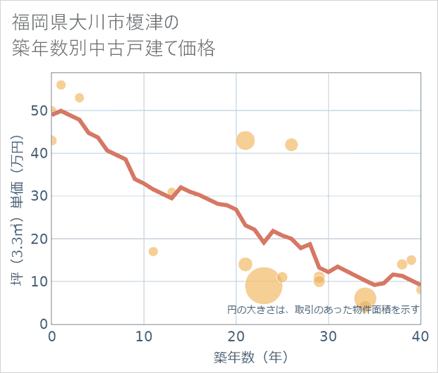福岡県大川市榎津の築年数別の中古戸建て坪単価