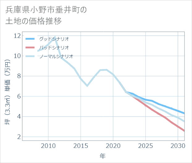 兵庫県小野市垂井町の土地価格推移