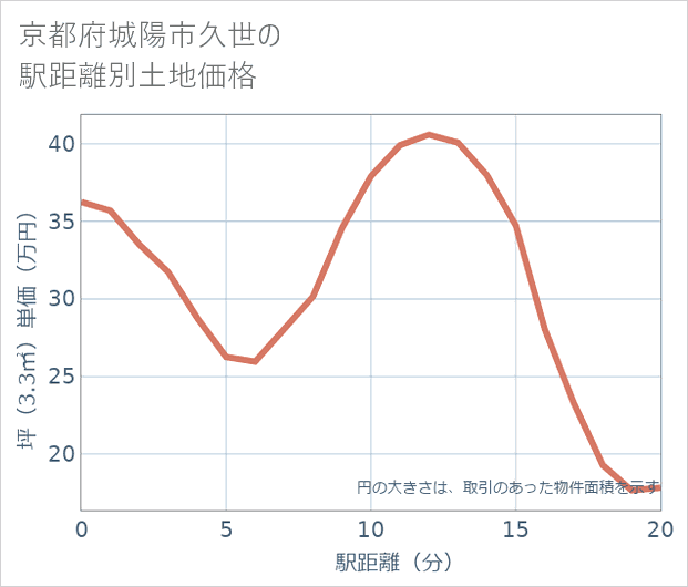 京都府城陽市久世の徒歩距離別の土地坪単価