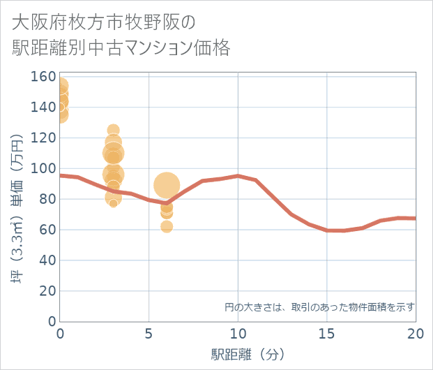 大阪府枚方市牧野阪の徒歩距離別の中古マンション坪単価